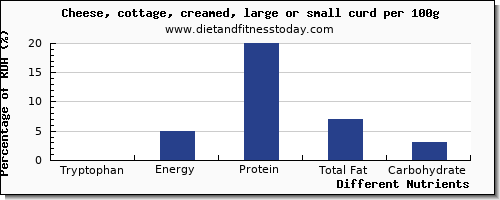 chart to show highest tryptophan in cottage cheese per 100g